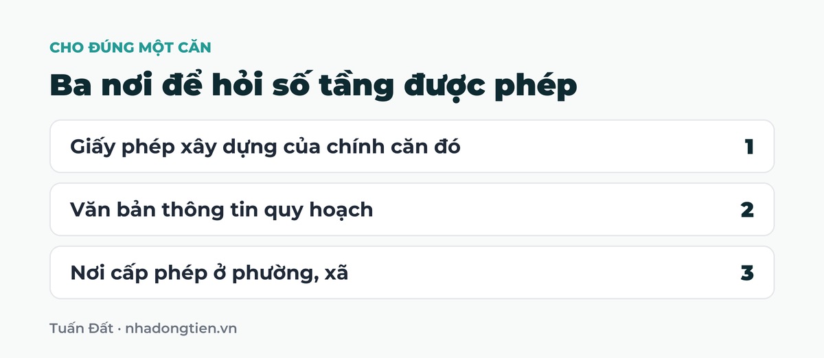 Bảng tóm tắt ba nơi để hỏi số tầng được phép: Giấy phép xây dựng của chính căn đó; Văn bản thông tin quy hoạch; Nơi cấp phép ở phường, xã