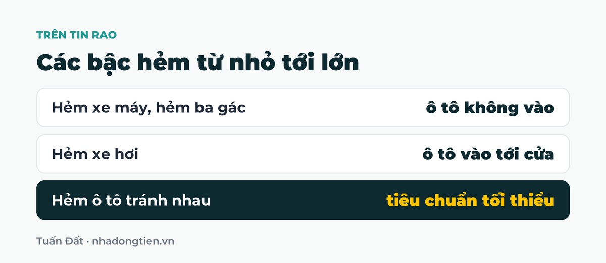 Bảng tóm tắt các bậc hẻm từ nhỏ tới lớn: Hẻm xe máy, hẻm ba gác ô tô không vào; Hẻm xe hơi ô tô vào tới cửa; Hẻm ô tô tránh nhau tiêu chuẩn tối thiểu