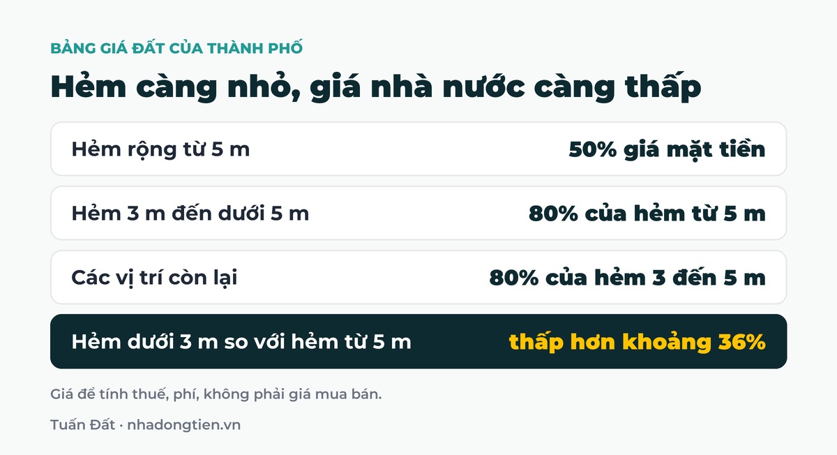 Bảng tóm tắt hẻm càng nhỏ, giá nhà nước càng thấp: Hẻm rộng từ 5 m 50% giá mặt tiền; Hẻm 3 m đến dưới 5 m 80% của hẻm từ 5 m; Các vị trí còn lại 80% của hẻm 3 đến 5 m; Hẻm dưới 3 m so với hẻm từ 5 m thấp hơn khoảng 36%