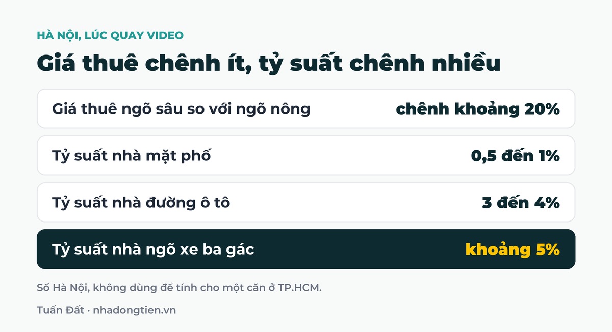 Bảng tóm tắt giá thuê chênh ít, tỷ suất chênh nhiều: Giá thuê ngõ sâu so với ngõ nông chênh khoảng 20%; Tỷ suất nhà mặt phố 0,5 đến 1%; Tỷ suất nhà đường ô tô 3 đến 4%; Tỷ suất nhà ngõ xe ba gác khoảng 5%