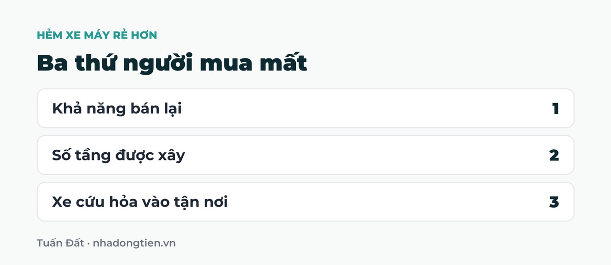 Bảng tóm tắt ba thứ người mua mất: Khả năng bán lại; Số tầng được xây; Xe cứu hỏa vào tận nơi