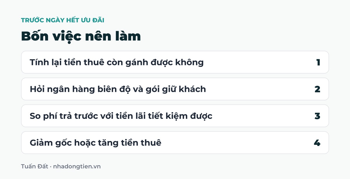 Bảng tóm tắt bốn việc nên làm: Tính lại tiền thuê còn gánh được không; Hỏi ngân hàng biên độ và gói giữ khách; So phí trả trước với tiền lãi tiết kiệm được; Giảm gốc hoặc tăng tiền thuê