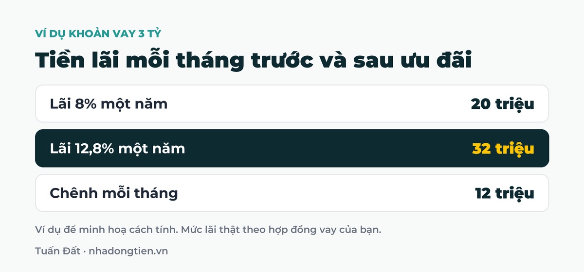 Bảng tóm tắt tiền lãi mỗi tháng trước và sau ưu đãi: Lãi 8% một năm 20 triệu; Lãi 12,8% một năm 32 triệu; Chênh mỗi tháng 12 triệu