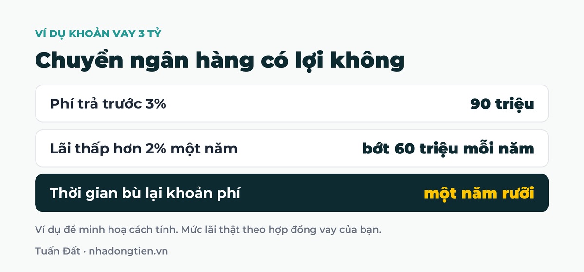 Bảng tóm tắt chuyển ngân hàng có lợi không: Phí trả trước 3% 90 triệu; Lãi thấp hơn 2% một năm bớt 60 triệu mỗi năm; Thời gian bù lại khoản phí một năm rưỡi