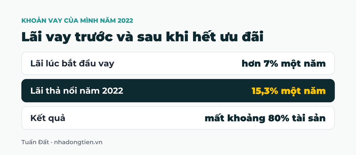 Bảng tóm tắt lãi vay trước và sau khi hết ưu đãi: Lãi lúc bắt đầu vay hơn 7% một năm; Lãi thả nổi năm 2022 15,3% một năm; Kết quả mất khoảng 80% tài sản