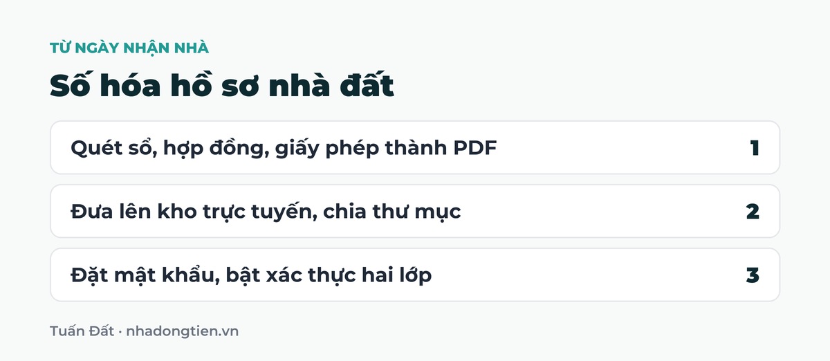 Bảng tóm tắt số hóa hồ sơ nhà đất: Quét sổ, hợp đồng, giấy phép thành PDF; Đưa lên kho trực tuyến, chia thư mục; Đặt mật khẩu, bật xác thực hai lớp