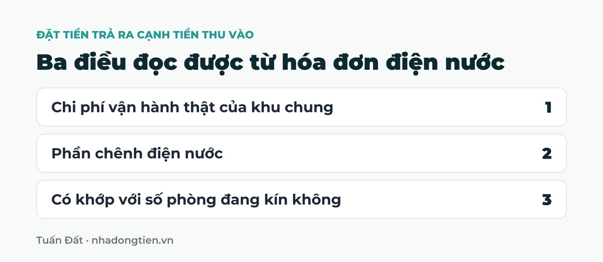 Bảng tóm tắt ba điều đọc được từ hóa đơn điện nước: Chi phí vận hành thật của khu chung; Phần chênh điện nước; Có khớp với số phòng đang kín không