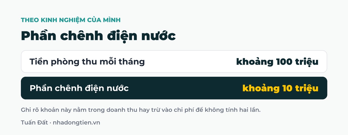 Bảng tóm tắt phần chênh điện nước: Tiền phòng thu mỗi tháng khoảng 100 triệu; Phần chênh điện nước khoảng 10 triệu