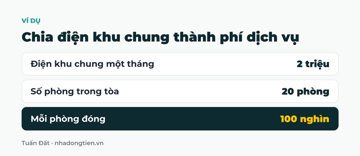 Bảng tóm tắt chia điện khu chung thành phí dịch vụ: Điện khu chung một tháng 2 triệu; Số phòng trong tòa 20 phòng; Mỗi phòng đóng 100 nghìn