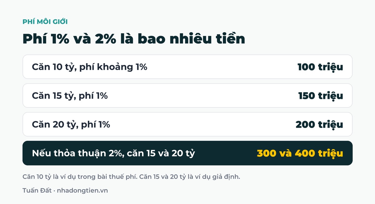 Bảng tóm tắt phí 1% và 2% là bao nhiêu tiền: Căn 10 tỷ, phí khoảng 1% 100 triệu; Căn 15 tỷ, phí 1% 150 triệu; Căn 20 tỷ, phí 1% 200 triệu; Nếu thỏa thuận 2%, căn 15 và 20 tỷ 300 và 400 triệu