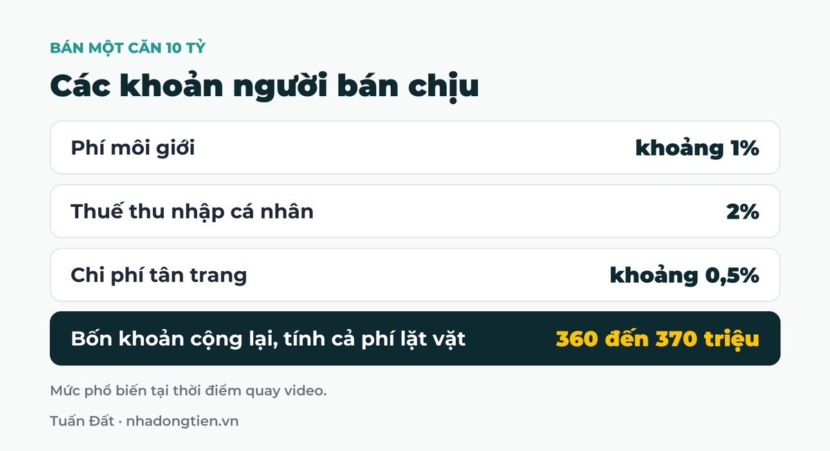 Bảng tóm tắt các khoản người bán chịu: Phí môi giới khoảng 1%; Thuế thu nhập cá nhân 2%; Chi phí tân trang khoảng 0,5%; Bốn khoản cộng lại, tính cả phí lặt vặt 360 đến 370 triệu