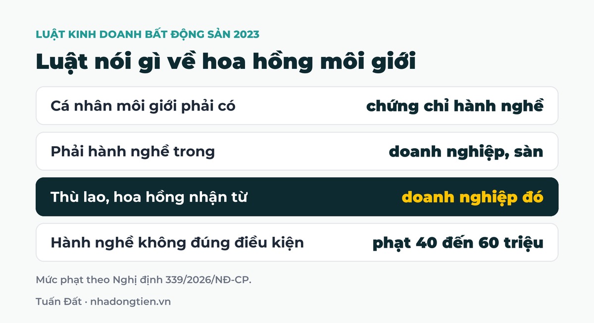 Bảng tóm tắt luật nói gì về hoa hồng môi giới: Cá nhân môi giới phải có chứng chỉ hành nghề; Phải hành nghề trong doanh nghiệp, sàn; Thù lao, hoa hồng nhận từ doanh nghiệp đó; Hành nghề không đúng điều kiện phạt 40 đến 60 triệu