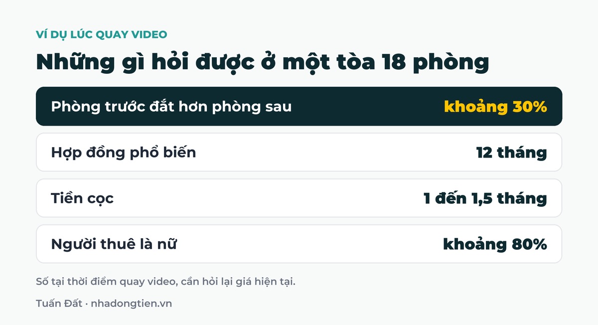 Bảng tóm tắt những gì hỏi được ở một tòa 18 phòng: Phòng trước đắt hơn phòng sau khoảng 30%; Hợp đồng phổ biến 12 tháng; Tiền cọc 1 đến 1,5 tháng; Người thuê là nữ khoảng 80%
