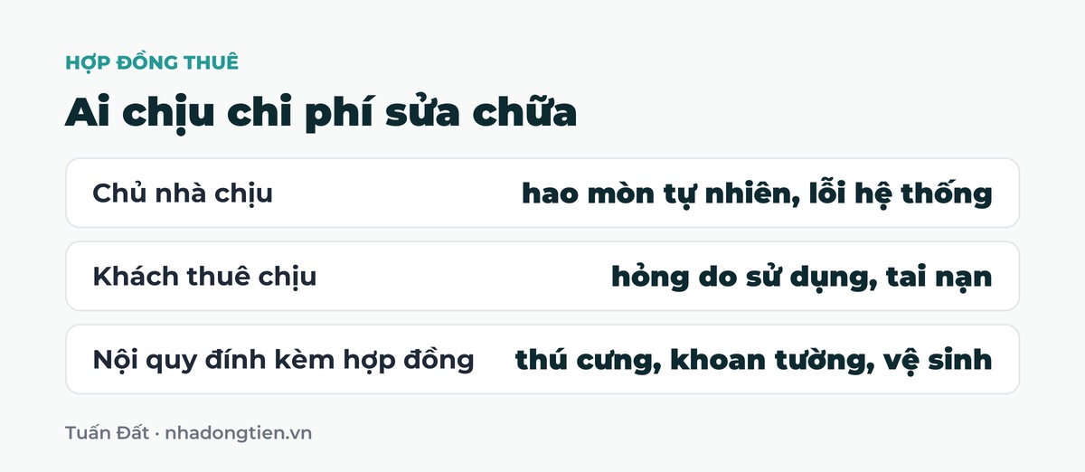 Bảng tóm tắt ai chịu chi phí sửa chữa: Chủ nhà chịu hao mòn tự nhiên, lỗi hệ thống; Khách thuê chịu hỏng do sử dụng, tai nạn; Nội quy đính kèm hợp đồng thú cưng, khoan tường, vệ sinh