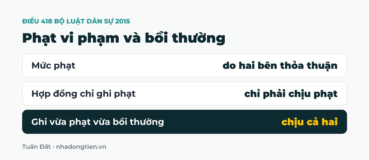Bảng tóm tắt phạt vi phạm và bồi thường: Mức phạt do hai bên thỏa thuận; Hợp đồng chỉ ghi phạt chỉ phải chịu phạt; Ghi vừa phạt vừa bồi thường chịu cả hai