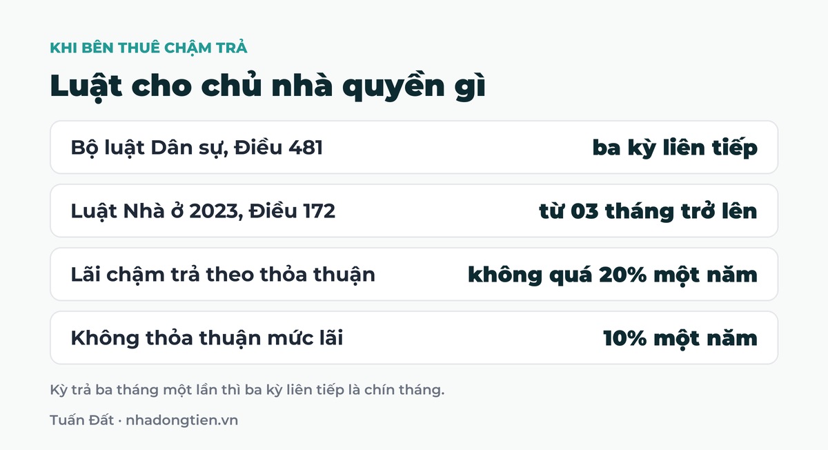 Bảng tóm tắt luật cho chủ nhà quyền gì: Bộ luật Dân sự, Điều 481 ba kỳ liên tiếp; Luật Nhà ở 2023, Điều 172 từ 03 tháng trở lên; Lãi chậm trả theo thỏa thuận không quá 20% một năm; Không thỏa thuận mức lãi 10% một năm
