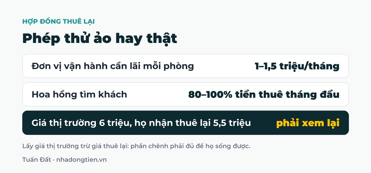 Bảng tóm tắt phép thử ảo hay thật: Đơn vị vận hành cần lãi mỗi phòng 1–1,5 triệu/tháng; Hoa hồng tìm khách 80–100% tiền thuê tháng đầu; Giá thị trường 6 triệu, họ nhận thuê lại 5,5 triệu phải xem lại