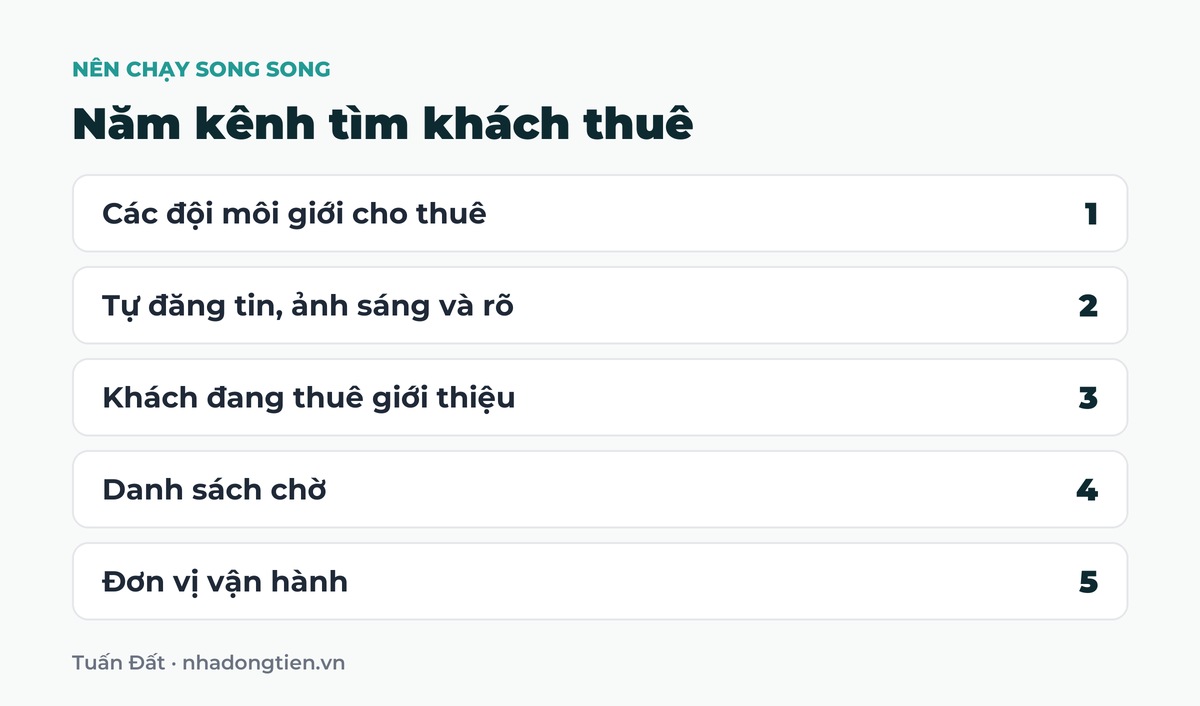 Bảng tóm tắt năm kênh tìm khách thuê: Các đội môi giới cho thuê; Tự đăng tin, ảnh sáng và rõ; Khách đang thuê giới thiệu; Danh sách chờ; Đơn vị vận hành