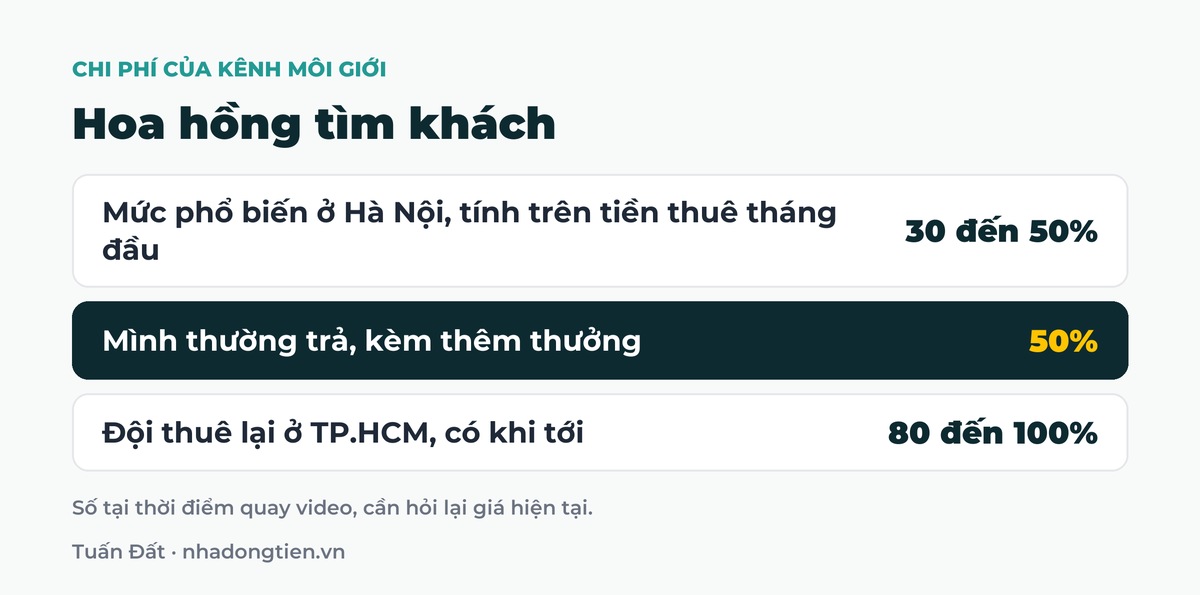 Bảng tóm tắt hoa hồng tìm khách: Mức phổ biến ở Hà Nội, tính trên tiền thuê tháng đầu 30 đến 50%; Mình thường trả, kèm thêm thưởng 50%; Đội thuê lại ở TP.HCM, có khi tới 80 đến 100%