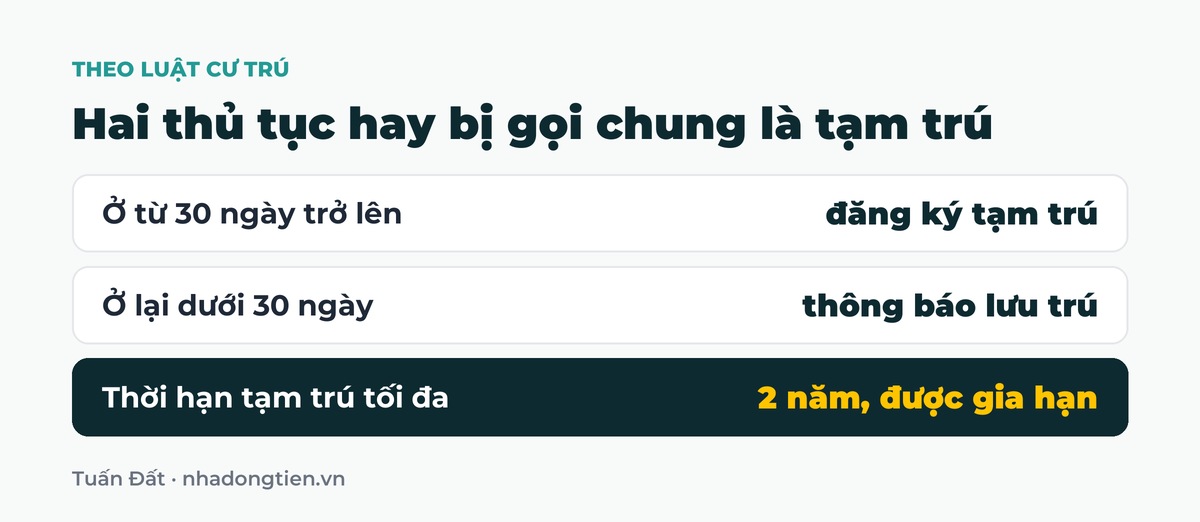 Bảng tóm tắt hai thủ tục hay bị gọi chung là tạm trú: Ở từ 30 ngày trở lên đăng ký tạm trú; Ở lại dưới 30 ngày thông báo lưu trú; Thời hạn tạm trú tối đa 2 năm, được gia hạn