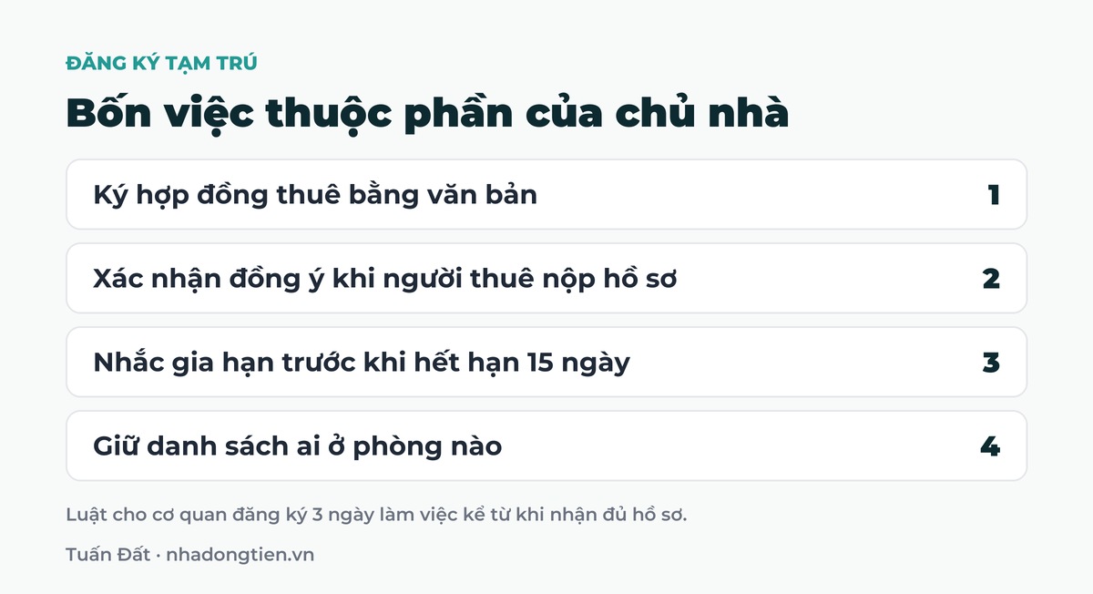 Bảng tóm tắt bốn việc thuộc phần của chủ nhà: Ký hợp đồng thuê bằng văn bản; Xác nhận đồng ý khi người thuê nộp hồ sơ; Nhắc gia hạn trước khi hết hạn 15 ngày; Giữ danh sách ai ở phòng nào