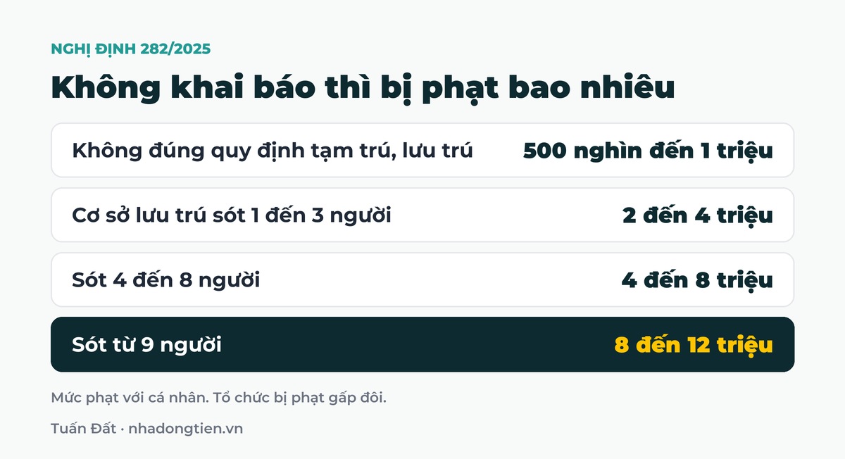 Bảng tóm tắt không khai báo thì bị phạt bao nhiêu: Không đúng quy định tạm trú, lưu trú 500 nghìn đến 1 triệu; Cơ sở lưu trú sót 1 đến 3 người 2 đến 4 triệu; Sót 4 đến 8 người 4 đến 8 triệu; Sót từ 9 người 8 đến 12 triệu