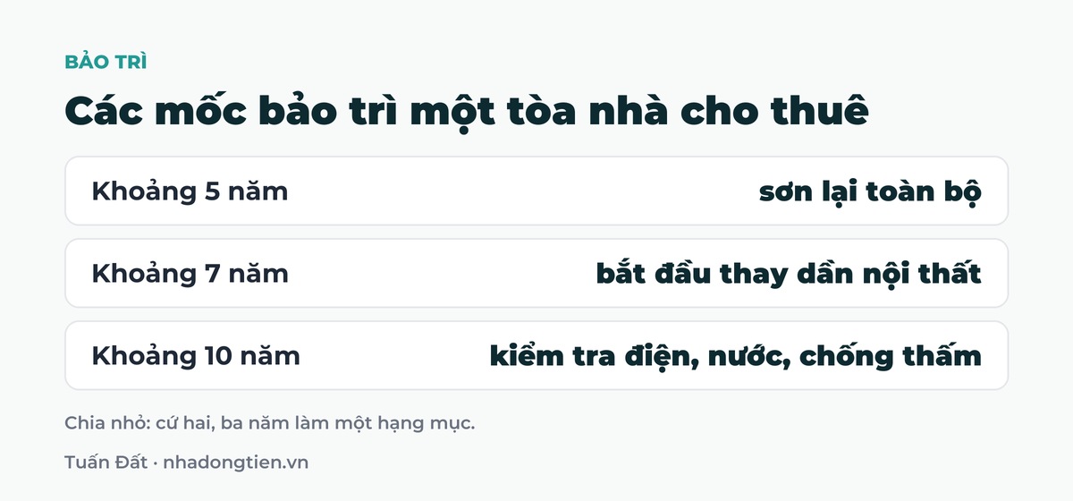 Bảng tóm tắt các mốc bảo trì một tòa nhà cho thuê: Khoảng 5 năm sơn lại toàn bộ; Khoảng 7 năm bắt đầu thay dần nội thất; Khoảng 10 năm kiểm tra điện, nước, chống thấm