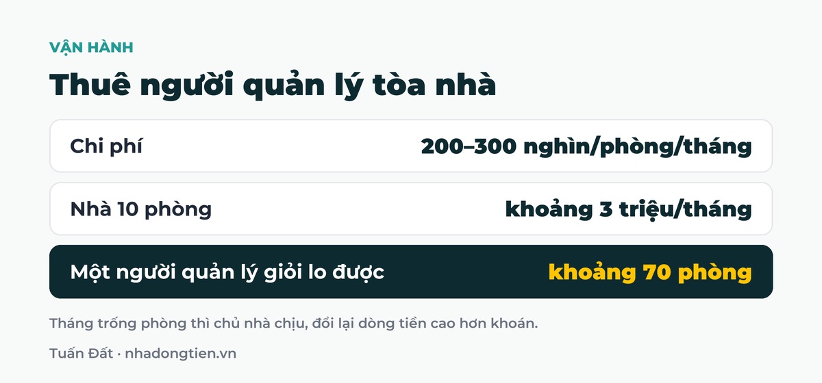 Bảng tóm tắt thuê người quản lý tòa nhà: Chi phí 200–300 nghìn/phòng/tháng; Nhà 10 phòng khoảng 3 triệu/tháng; Một người quản lý giỏi lo được khoảng 70 phòng