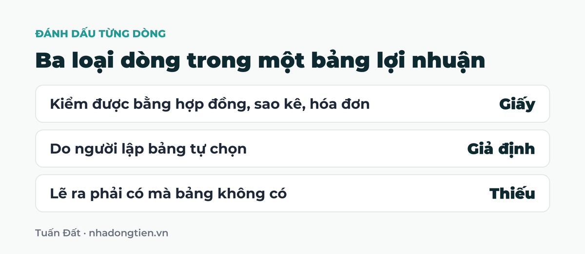 Bảng tóm tắt ba loại dòng trong một bảng lợi nhuận: Kiểm được bằng hợp đồng, sao kê, hóa đơn Giấy; Do người lập bảng tự chọn Giả định; Lẽ ra phải có mà bảng không có Thiếu