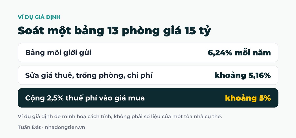 Bảng tóm tắt soát một bảng 13 phòng giá 15 tỷ: Bảng môi giới gửi 6,24% mỗi năm; Sửa giá thuê, trống phòng, chi phí khoảng 5,16%; Cộng 2,5% thuế phí vào giá mua khoảng 5%
