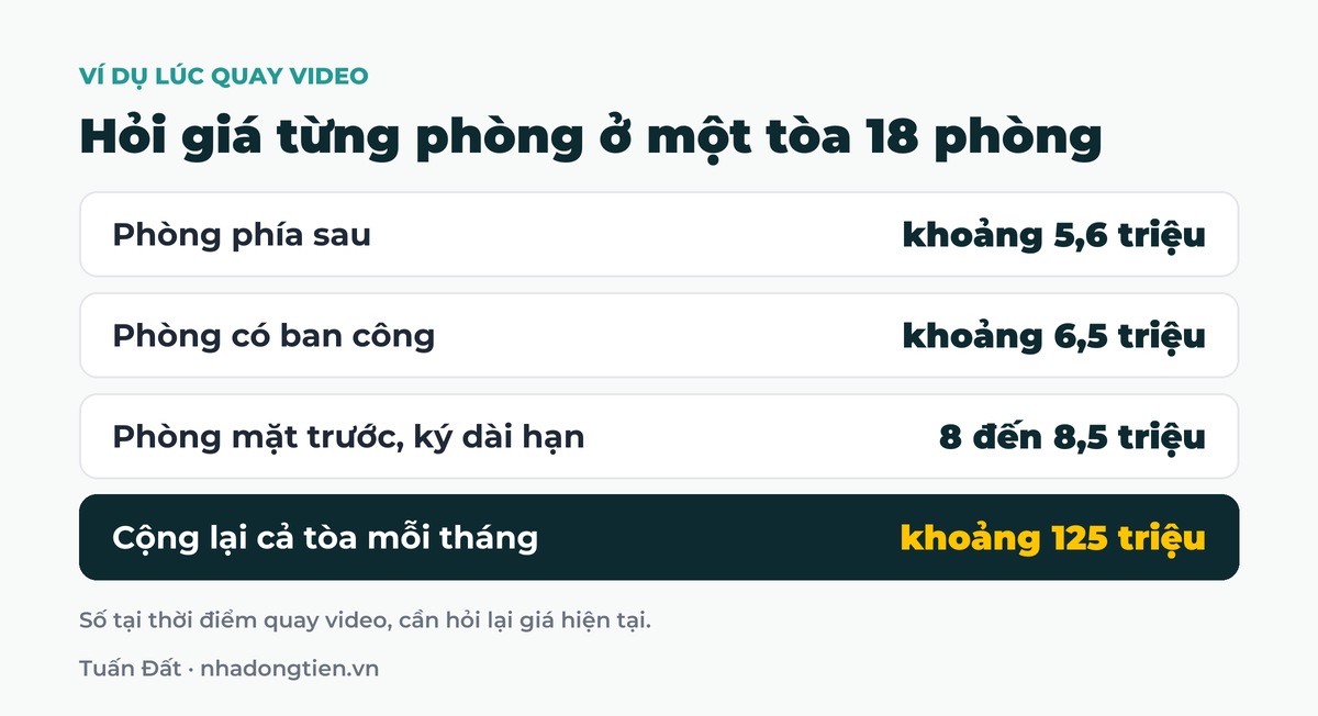 Bảng tóm tắt hỏi giá từng phòng ở một tòa 18 phòng: Phòng phía sau khoảng 5,6 triệu; Phòng có ban công khoảng 6,5 triệu; Phòng mặt trước, ký dài hạn 8 đến 8,5 triệu; Cộng lại cả tòa mỗi tháng khoảng 125 triệu