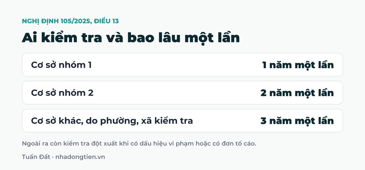 Bảng tóm tắt ai kiểm tra và bao lâu một lần: Cơ sở nhóm 1 1 năm một lần; Cơ sở nhóm 2 2 năm một lần; Cơ sở khác, do phường, xã kiểm tra 3 năm một lần