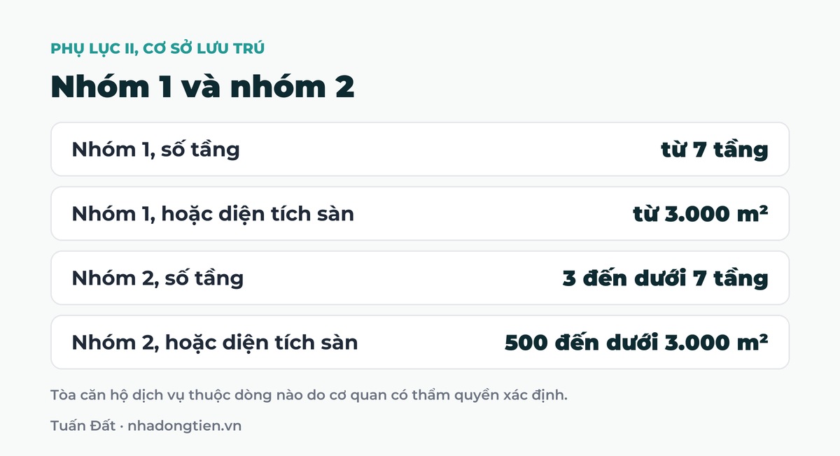 Bảng tóm tắt nhóm 1 và nhóm 2: Nhóm 1, số tầng từ 7 tầng; Nhóm 1, hoặc diện tích sàn từ 3.000 m²; Nhóm 2, số tầng 3 đến dưới 7 tầng; Nhóm 2, hoặc diện tích sàn 500 đến dưới 3.000 m²