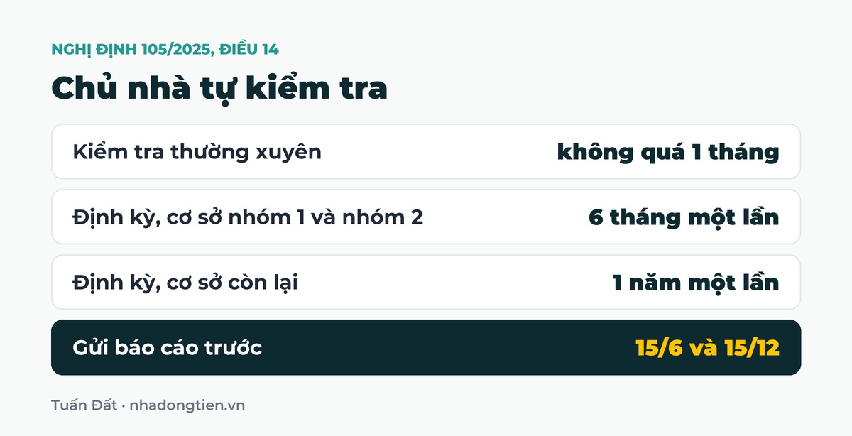 Bảng tóm tắt chủ nhà tự kiểm tra: Kiểm tra thường xuyên không quá 1 tháng; Định kỳ, cơ sở nhóm 1 và nhóm 2 6 tháng một lần; Định kỳ, cơ sở còn lại 1 năm một lần; Gửi báo cáo trước 15/6 và 15/12
