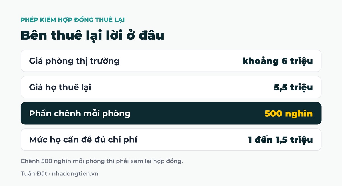 Bảng tóm tắt bên thuê lại lời ở đâu: Giá phòng thị trường khoảng 6 triệu; Giá họ thuê lại 5,5 triệu; Phần chênh mỗi phòng 500 nghìn; Mức họ cần để đủ chi phí 1 đến 1,5 triệu