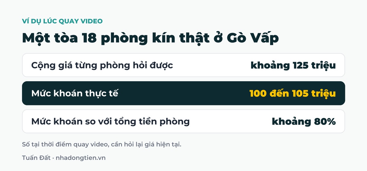 Bảng tóm tắt một tòa 18 phòng kín thật ở Gò Vấp: Cộng giá từng phòng hỏi được khoảng 125 triệu; Mức khoán thực tế 100 đến 105 triệu; Mức khoán so với tổng tiền phòng khoảng 80%