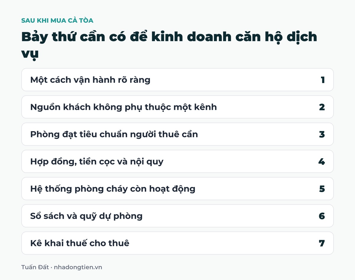 Bảng tóm tắt bảy thứ cần có để kinh doanh căn hộ dịch vụ: Một cách vận hành rõ ràng; Nguồn khách không phụ thuộc một kênh; Phòng đạt tiêu chuẩn người thuê cần; Hợp đồng, tiền cọc và nội quy; Hệ thống phòng cháy còn hoạt động; Sổ sách và quỹ dự phòng; Kê khai thuế cho thuê