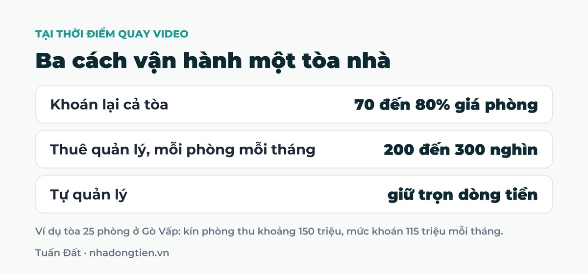 Bảng tóm tắt ba cách vận hành một tòa nhà: Khoán lại cả tòa 70 đến 80% giá phòng; Thuê quản lý, mỗi phòng mỗi tháng 200 đến 300 nghìn; Tự quản lý giữ trọn dòng tiền
