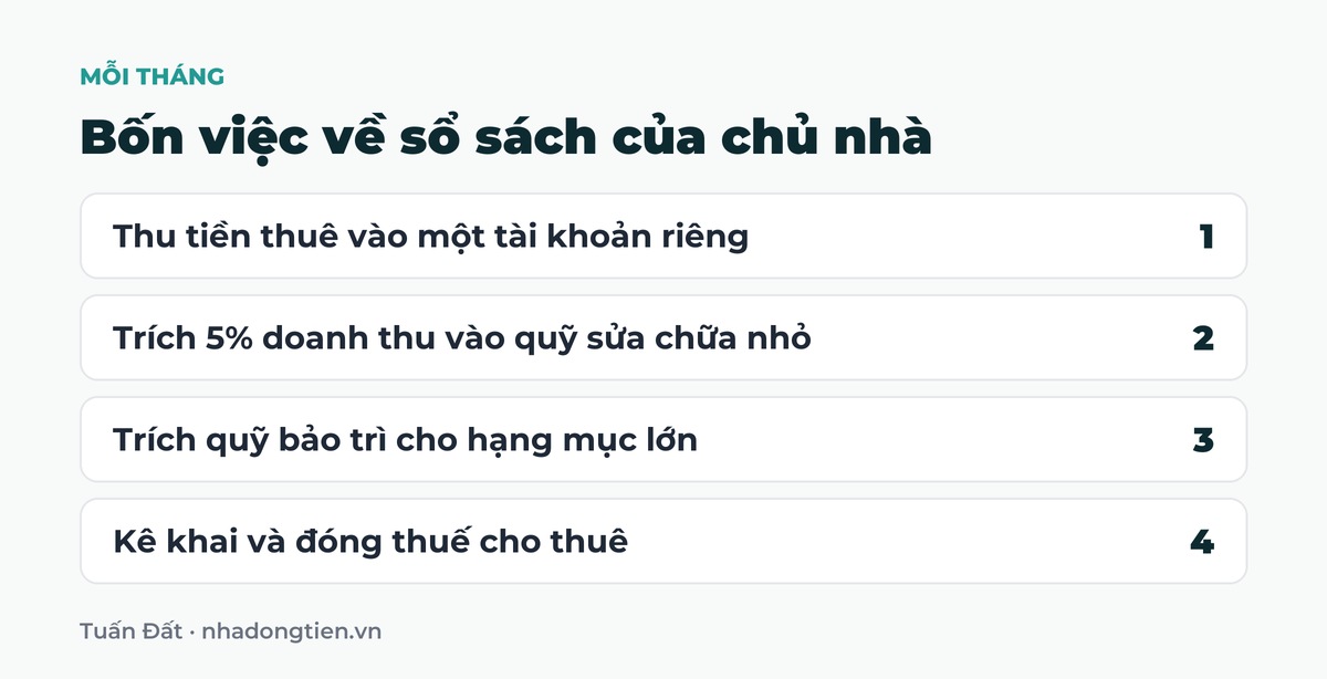 Bảng tóm tắt bốn việc về sổ sách của chủ nhà: Thu tiền thuê vào một tài khoản riêng; Trích 5% doanh thu vào quỹ sửa chữa nhỏ; Trích quỹ bảo trì cho hạng mục lớn; Kê khai và đóng thuế cho thuê