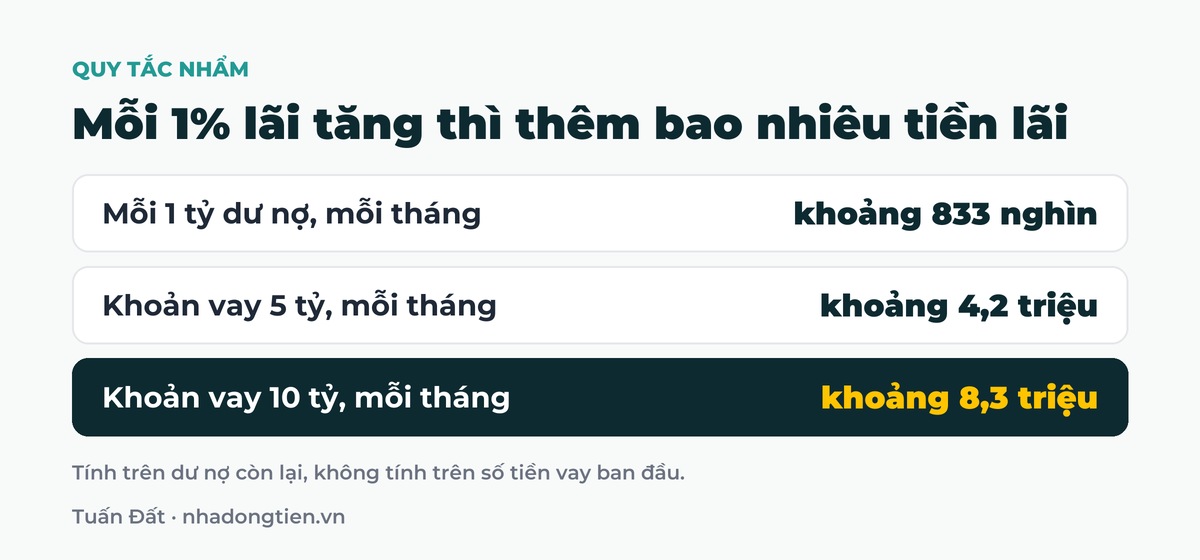 Bảng tóm tắt mỗi 1% lãi tăng thì thêm bao nhiêu tiền lãi: Mỗi 1 tỷ dư nợ, mỗi tháng khoảng 833 nghìn; Khoản vay 5 tỷ, mỗi tháng khoảng 4,2 triệu; Khoản vay 10 tỷ, mỗi tháng khoảng 8,3 triệu