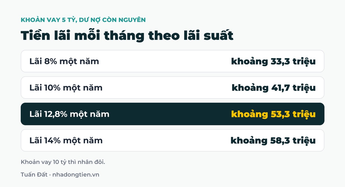 Bảng tóm tắt tiền lãi mỗi tháng theo lãi suất: Lãi 8% một năm khoảng 33,3 triệu; Lãi 10% một năm khoảng 41,7 triệu; Lãi 12,8% một năm khoảng 53,3 triệu; Lãi 14% một năm khoảng 58,3 triệu