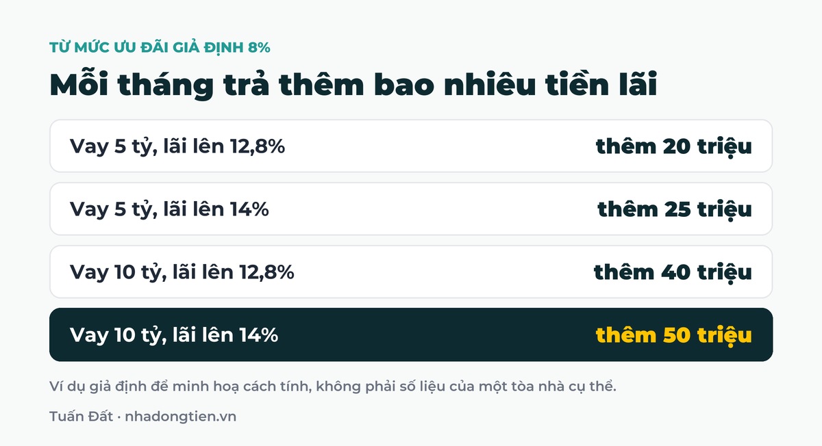 Bảng tóm tắt mỗi tháng trả thêm bao nhiêu tiền lãi: Vay 5 tỷ, lãi lên 12,8% thêm 20 triệu; Vay 5 tỷ, lãi lên 14% thêm 25 triệu; Vay 10 tỷ, lãi lên 12,8% thêm 40 triệu; Vay 10 tỷ, lãi lên 14% thêm 50 triệu