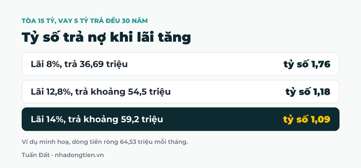 Bảng tóm tắt tỷ số trả nợ khi lãi tăng: Lãi 8%, trả 36,69 triệu tỷ số 1,76; Lãi 12,8%, trả khoảng 54,5 triệu tỷ số 1,18; Lãi 14%, trả khoảng 59,2 triệu tỷ số 1,09