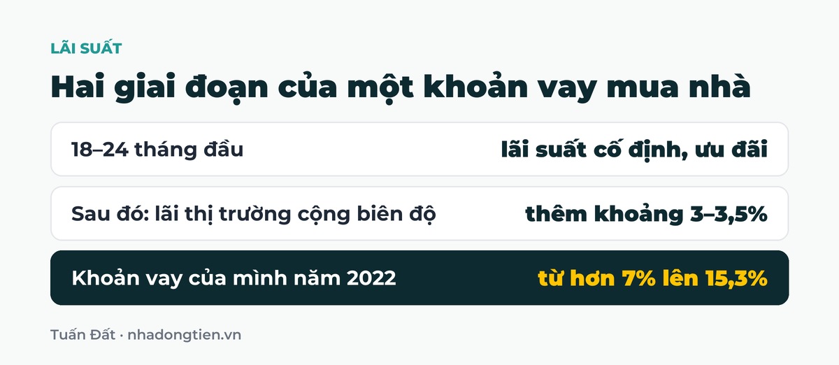 Bảng tóm tắt hai giai đoạn của một khoản vay mua nhà: 18–24 tháng đầu lãi suất cố định, ưu đãi; Sau đó: lãi thị trường cộng biên độ thêm khoảng 3–3,5%; Khoản vay của mình năm 2022 từ hơn 7% lên 15,3%