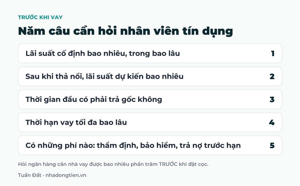 Bảng tóm tắt năm câu cần hỏi nhân viên tín dụng: Lãi suất cố định bao nhiêu, trong bao lâu; Sau khi thả nổi, lãi suất dự kiến bao nhiêu; Thời gian đầu có phải trả gốc không; Thời hạn vay tối đa bao lâu; Có những phí nào: thẩm định, bảo hiểm, trả nợ trước hạn