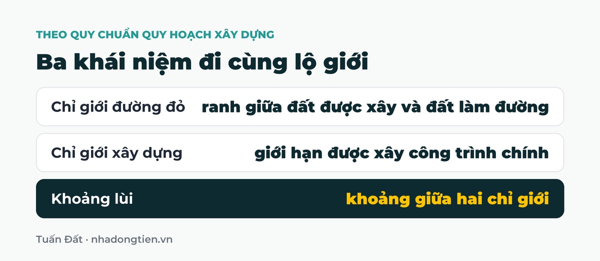Bảng tóm tắt ba khái niệm đi cùng lộ giới: Chỉ giới đường đỏ ranh giữa đất được xây và đất làm đường; Chỉ giới xây dựng giới hạn được xây công trình chính; Khoảng lùi khoảng giữa hai chỉ giới
