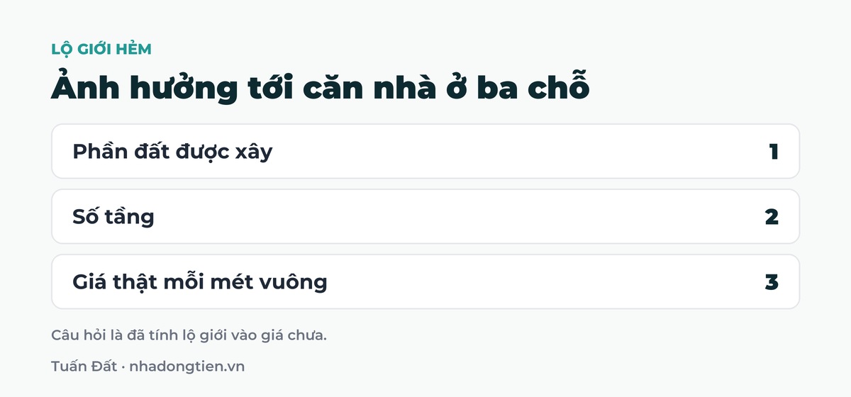 Bảng tóm tắt ảnh hưởng tới căn nhà ở ba chỗ: Phần đất được xây; Số tầng; Giá thật mỗi mét vuông