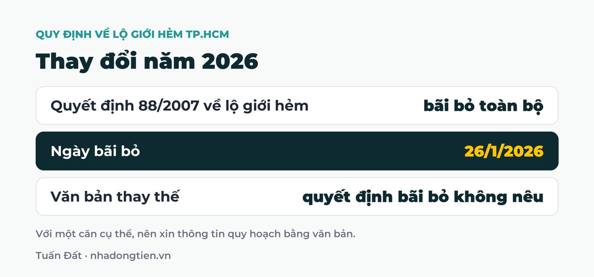 Bảng tóm tắt thay đổi năm 2026: Quyết định 88/2007 về lộ giới hẻm bãi bỏ toàn bộ; Ngày bãi bỏ 26/1/2026; Văn bản thay thế quyết định bãi bỏ không nêu