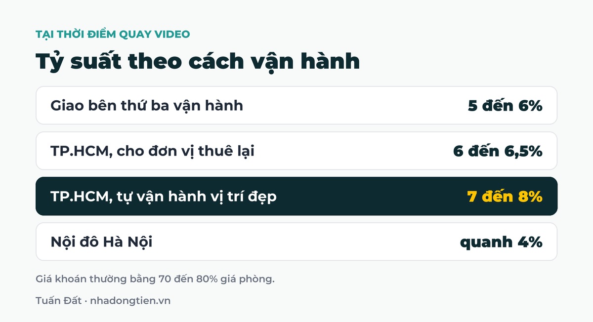 Bảng tóm tắt tỷ suất theo cách vận hành: Giao bên thứ ba vận hành 5 đến 6%; TP.HCM, cho đơn vị thuê lại 6 đến 6,5%; TP.HCM, tự vận hành vị trí đẹp 7 đến 8%; Nội đô Hà Nội quanh 4%