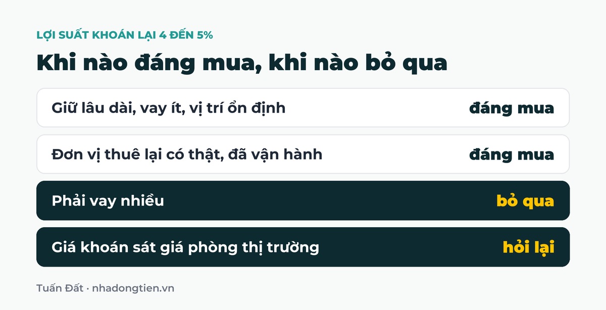 Bảng tóm tắt khi nào đáng mua, khi nào bỏ qua: Giữ lâu dài, vay ít, vị trí ổn định đáng mua; Đơn vị thuê lại có thật, đã vận hành đáng mua; Phải vay nhiều bỏ qua; Giá khoán sát giá phòng thị trường hỏi lại